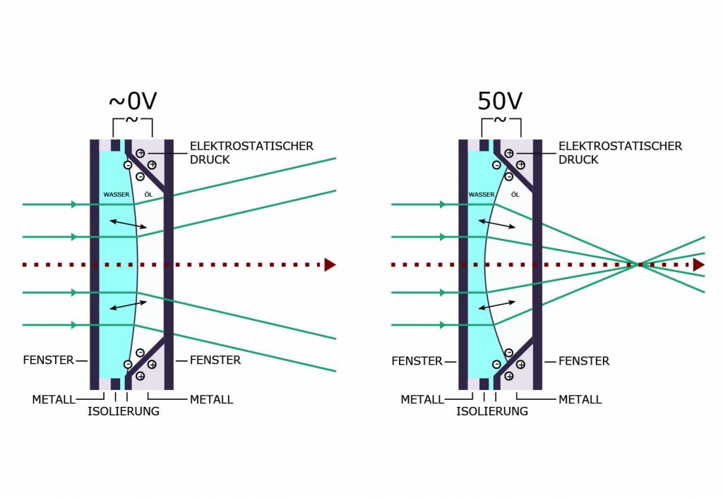 Bild 2 | Funktionsweise Varioptic Linse: Wasser-Öl-Grenzfläche ohne angelegte Spannung (l.). Durch Anlegen der Spannung (r.) vergrößert das Wasser seine Oberfläche zur Ringelektrode. Das Öl wird zur Mitte hin verdrängt, so dass sich der Krümmungsradius der Grenzfläche ändert.