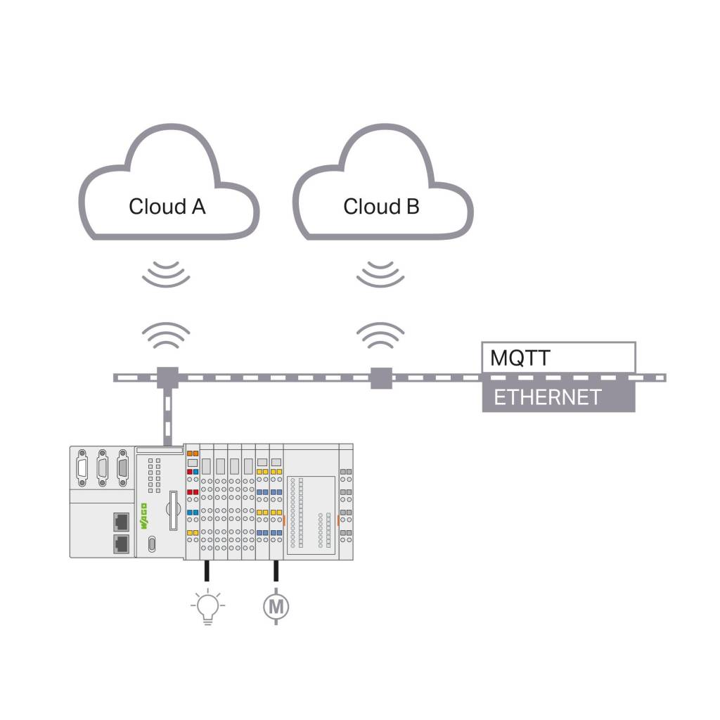 Multi-Cloud-Connectivity mit Wago