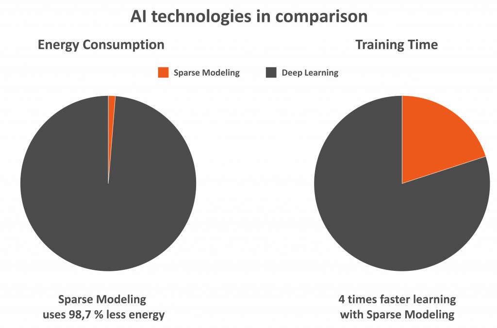 Bild 1 | Tests zeigen, dass Sparse Modeling bei gleicher Genauigkeit nur 1% der Energie einer herkömmlichen Deep-Learning-Plattform verbraucht und deutlich weniger Trainingszeit. Sie ist damit die perfekte KI-Technologie für Embedded-Systeme.