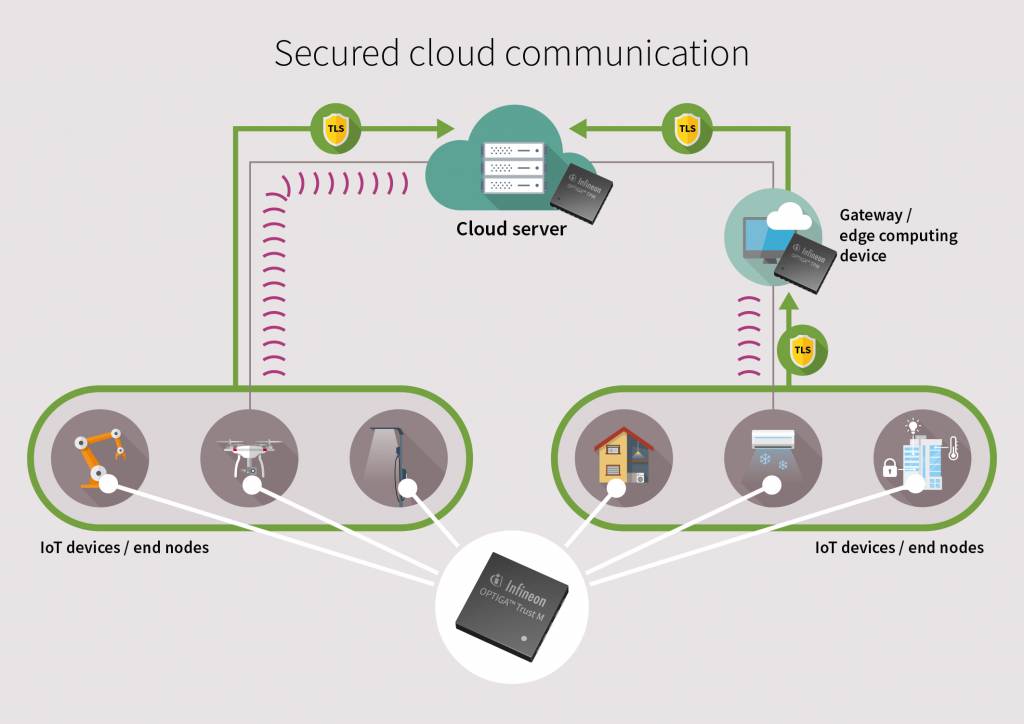 Hardware-Geräteidentitäten für eine sichere Cloud-Konnektivität