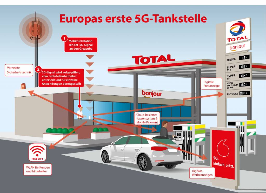 Vodafone und Total starten die ersten 5G-Tankstellen in Europa.