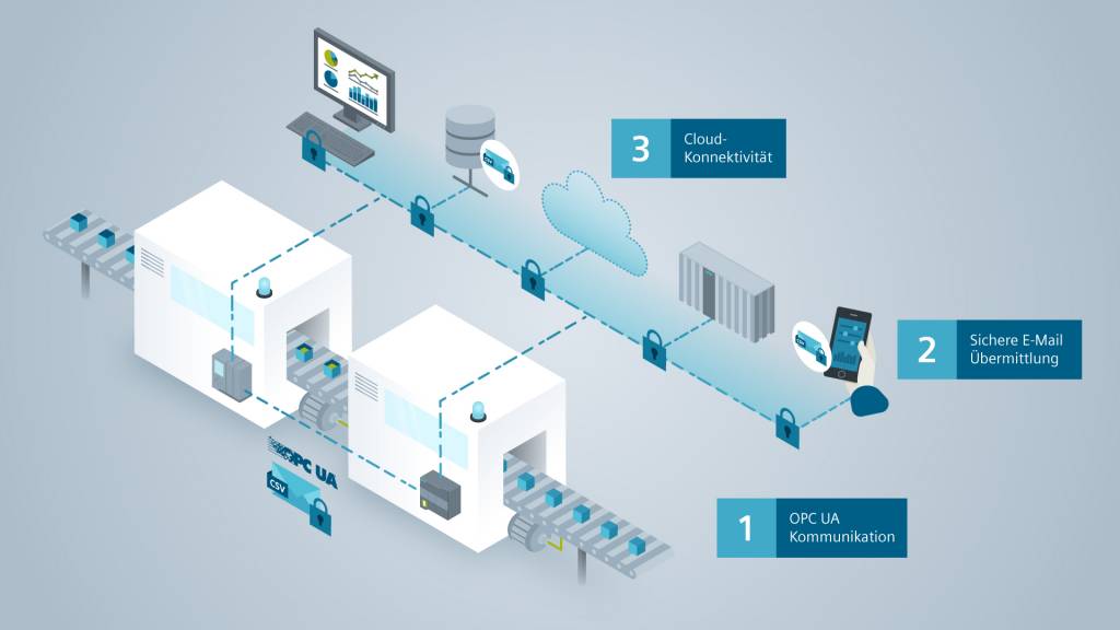 Hohe Konnektivität ist wichtig, um die Durchgängigkeit von Daten zwischen Maschinen sowie zu überlagerten Systemen oder einer Cloudlösung sicher zu stellen.