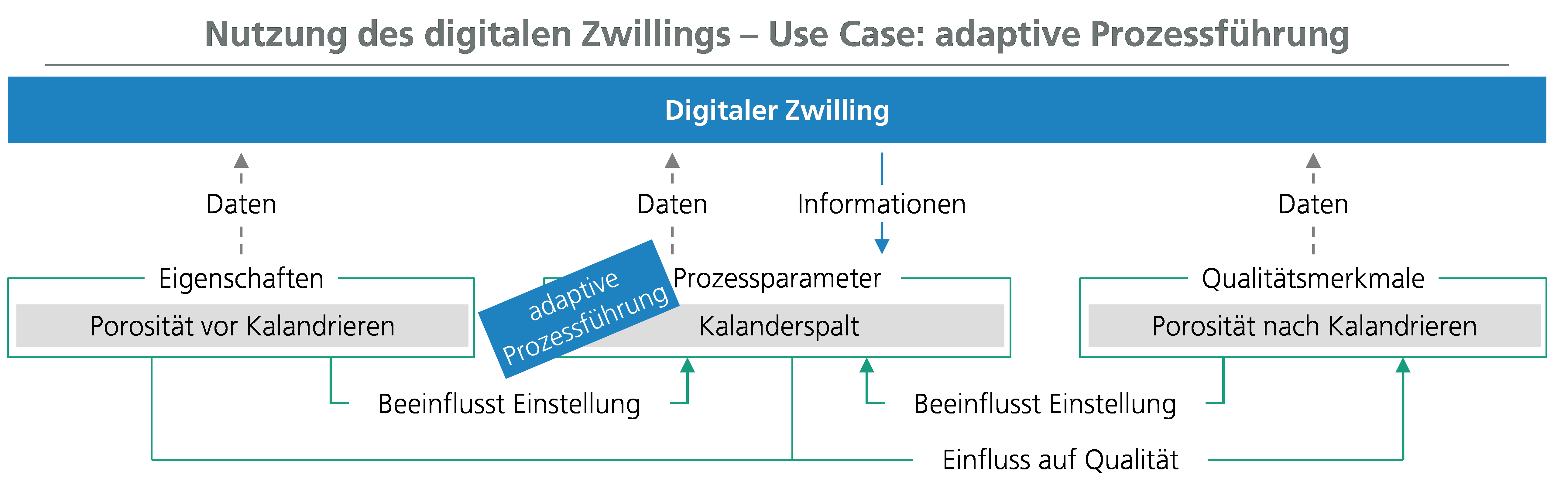 Der digitale Zwilling kann in Use Cases von deskriptiver bis hin zu präskriptiver Analytik realisiert werden.