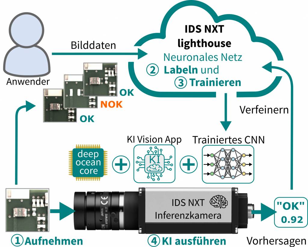 Bild 1 | Die NXT Kameras von IDS sind Hybridsysteme, um sowohl Vorverarbeitung von Bilddaten mit klassischer Bildverarbeitung als auch eine Merkmalsextraktion mittels neuronaler Netze nebeneinander einzusetzen.