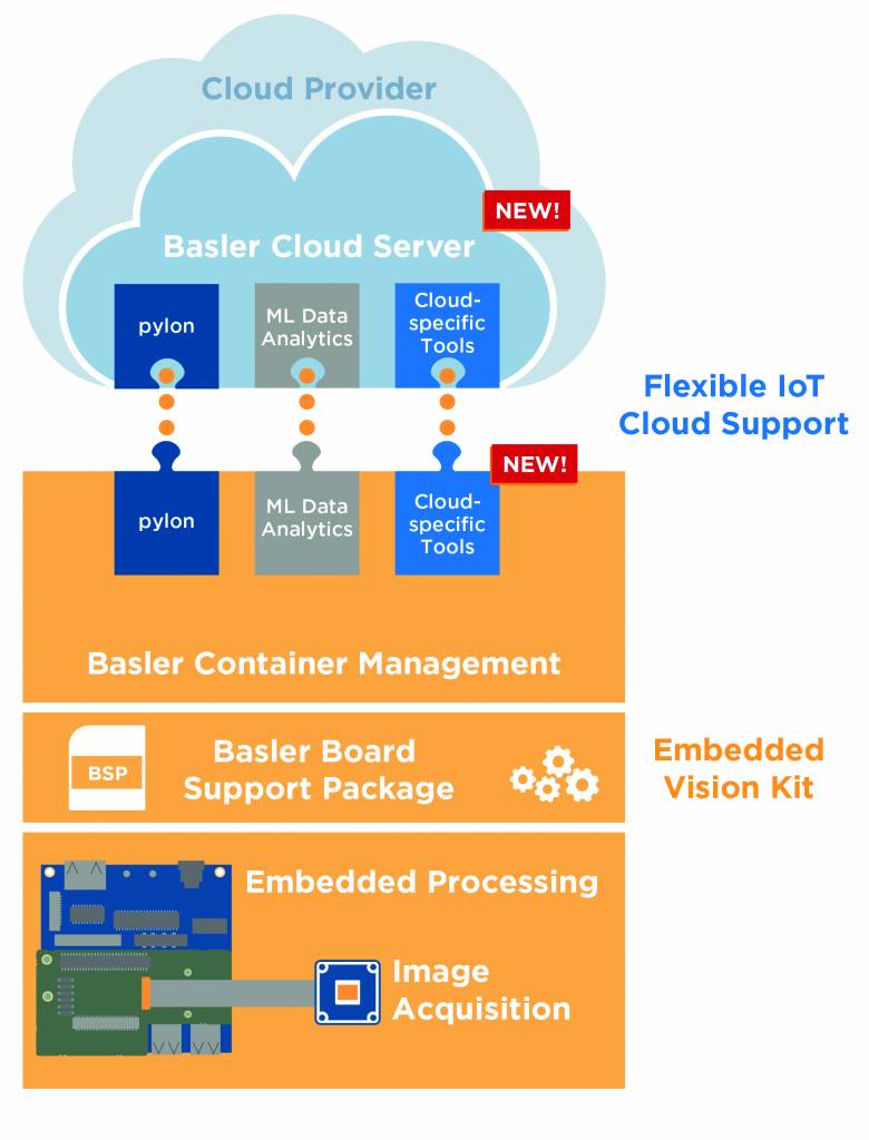 Das neue AI Vision Solution Kit erlaubt flexible Cloud-Unterstützung. Zusammen mit Amazon Web Services hat Basler für das Kit eine Softwareumgebung entwickelt.