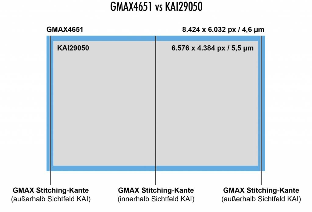 Bild 1 | Das Format des GMAX4651-Sensors von GPixel liegt nahe an dem des nicht mehr lieferbaren CCD-Sensor KAI29050. Die beiden äußeren, kritischen Stitching-Kanten liegen knapp außerhalb des Sichtfeldes des KAI29050 und müssen für optimale Bildergebnisse korrigiert werden.