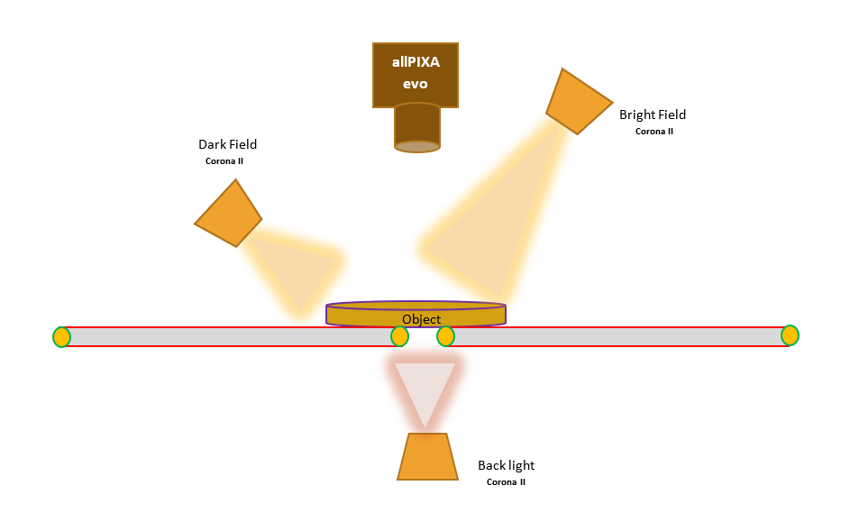 Bild 2 | Mit der allPIXA evo lassen sich z.B. bei der Wafer Inspektion in einem Scan mehrere Beleuchtungskonfigurationen kombinieren.
