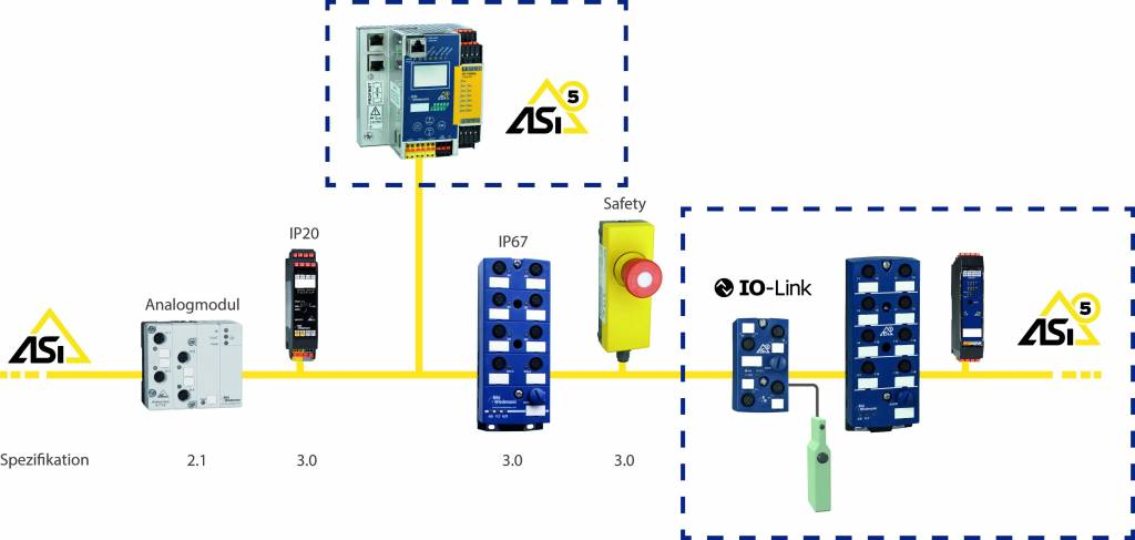 Neue ASi-5 Komponenten können nicht nur in reinen ASi-5 Netzen genutzt, sondern auch in bestehende ASi Applikationen integriert werden.