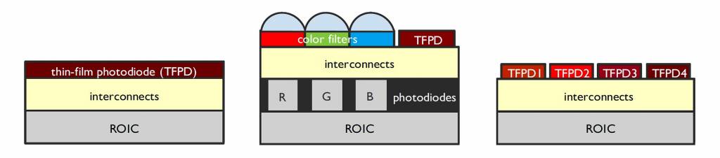 Bild 2 | Darstellung der verschiedenen CMOS-Sensoren: grundlegender IR-Detektor (l.); IR-Detektion integriert in einen Imager für sichtbares Licht (m.) und Multispektrale IR-Detektion durch abstimmbare TFPD-Layer (r.).