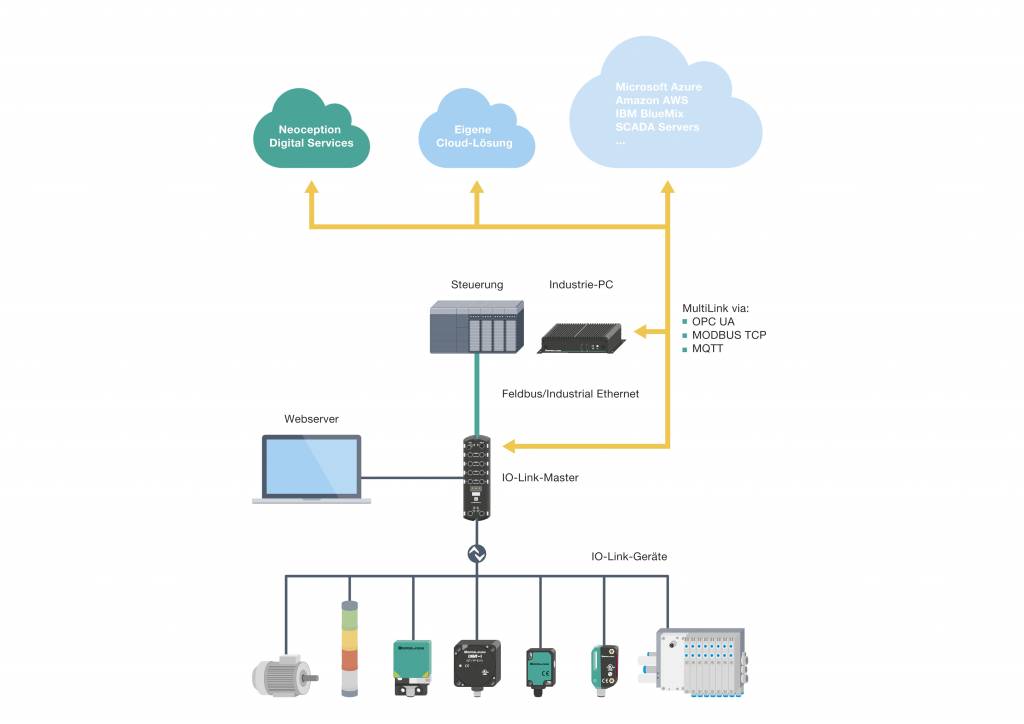 Durchgängige und transparente Kommunikation vom Sensor zur Cloud