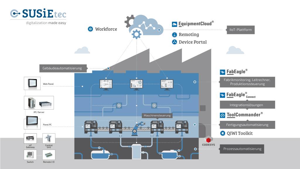 Mit einem sehr breiten Angebot an Hard- und Softwareprodukten für Embedded Computing und IoT sieht sich Kontron als Enabler des Industrial Internet of Things.