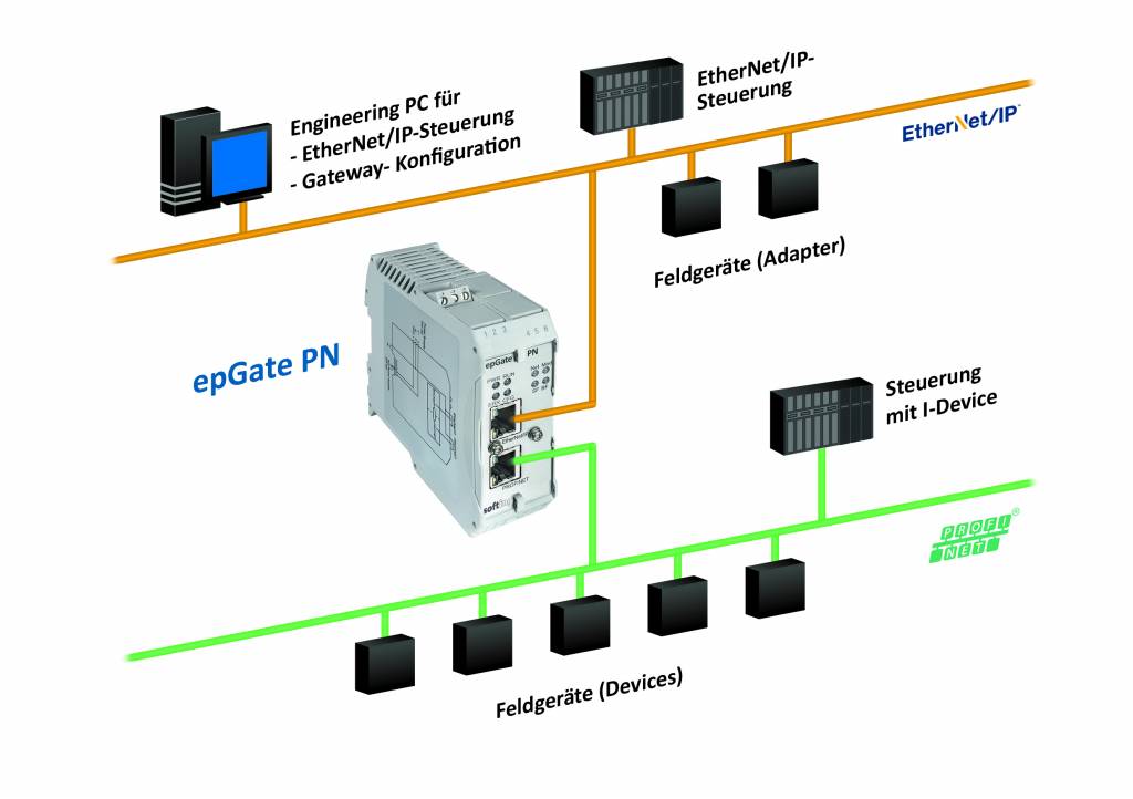 Vertikales Gateway zwischen Ethernet/IP und Profinet