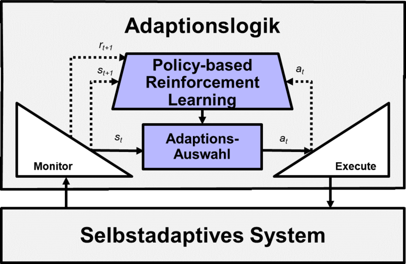 Schematische Darstellung eines Selbstadaptiven Systems und die Automatisierung durch Künstliche Intelligenz (in blau).