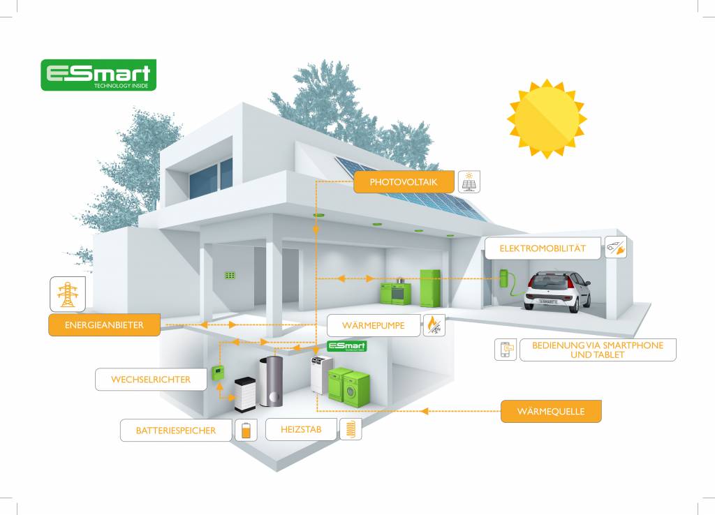 Mit dem Energiemanagementsystem E-smart lassen sich sämtliche Erzeuger und Verbraucher steuern.