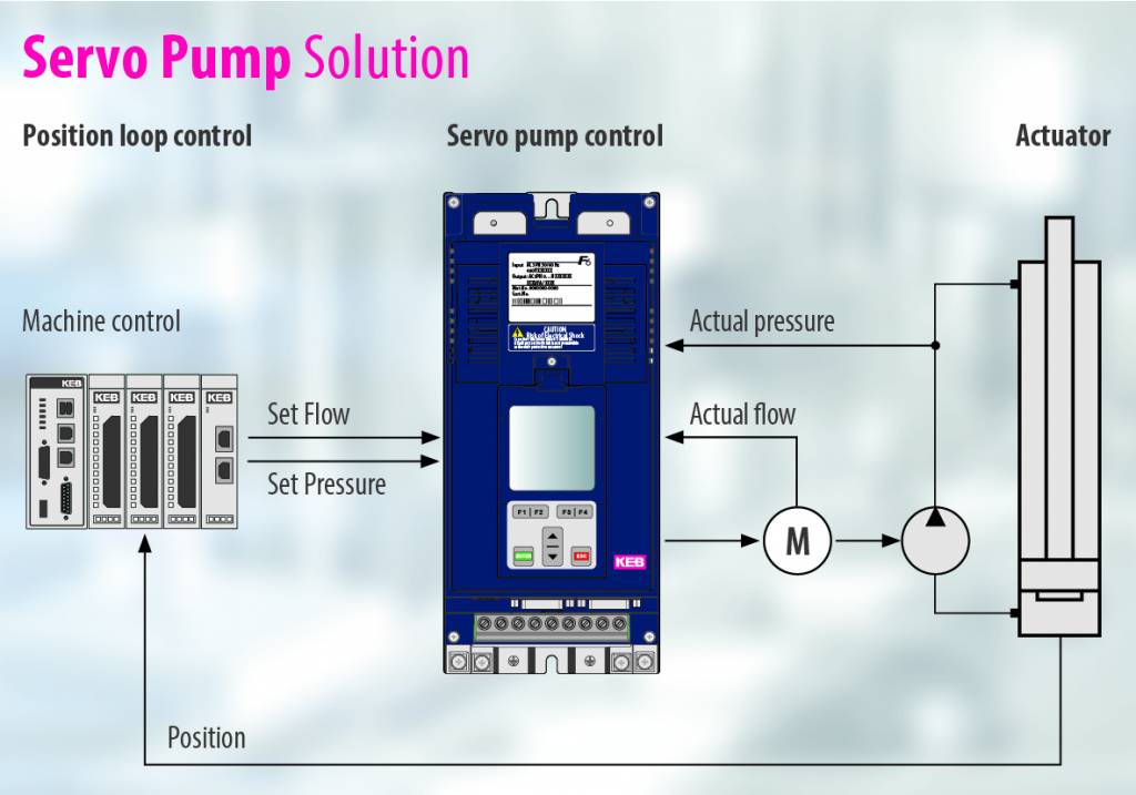 Die Servopumpenlösung von KEB Automation bietet Vorteile für hydraulische Systeme.