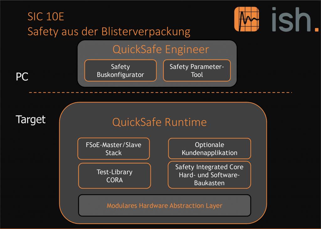 Das Laufzeitsystem QuickSafe Runtime ermöglicht es, das Modul mit geringem Aufwand an die eigene Safety-Applikation anzupassen. Die Programmierung erfolgt mit dem ISH QuickSafe Engineer.