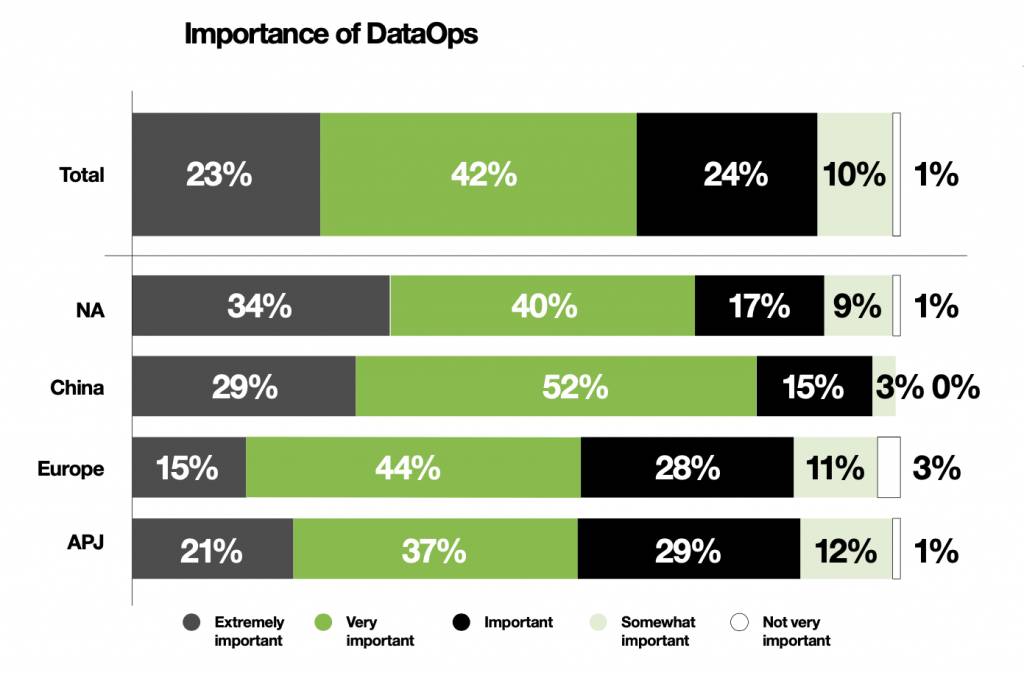 Fast 60 Prozent der Unternehmen in Europa stufen DataOps als extrem wichtig oder sehr wichtig ein. In China und Nordamerika liegen die Werte deutlich höher.