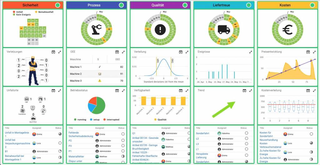 Kennzahlen über Qualitätsverläufe, Soll/-Ist-Mengen, Ausschuss oder andere Fertigungsdaten lassen sich visualisieren.