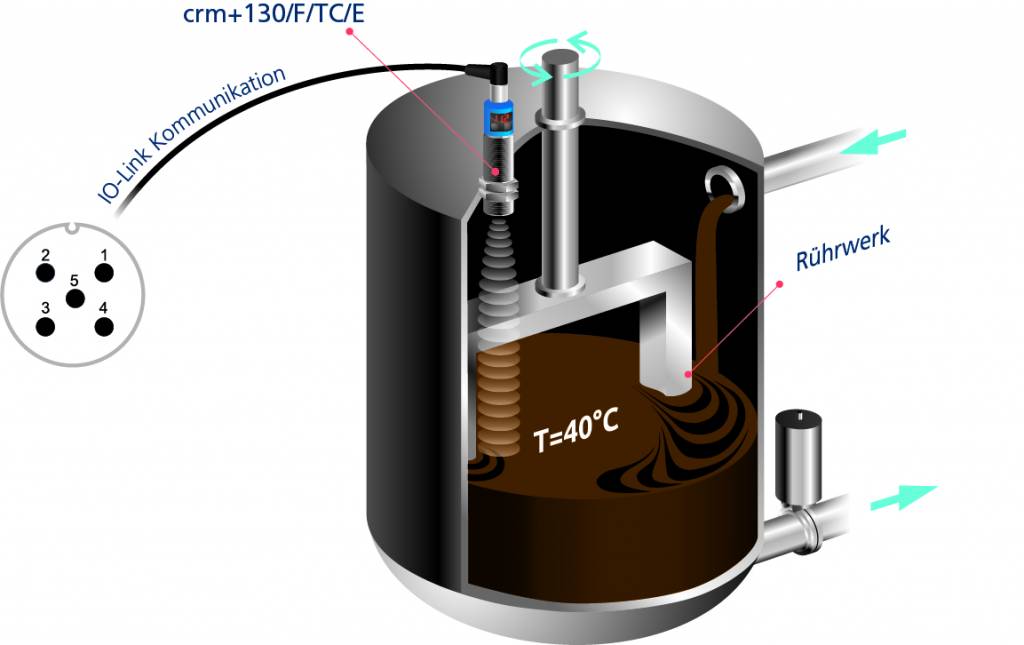 Messwertfilter in den Sensoren erlauben auch bei unruhigen Oberflächen, wie z.B. in Tanksystemen mit Rührwerk, eine zuverlässige Füllstandserkennung.