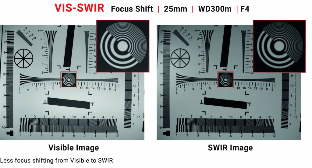 Die neuen VIS-SWIR-Objektive von Kowa sind so konstruiert, dass eine Fokusverschiebung über den gesamten Wellenlängenbereich minimiert wird. So kann die Wellenlänge der Beleuchtung gewechselt werden, ohne dass erneut fokussiert werden muss.