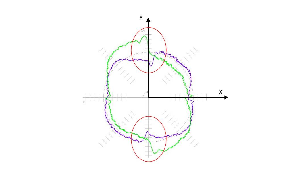 Kreisformtest eines Kuka-Roboters in Skalierung 20µm/Div mit unterschiedlichen Drehrichtungen (lila = mathematisch positiv; grün = mathematisch negativ).