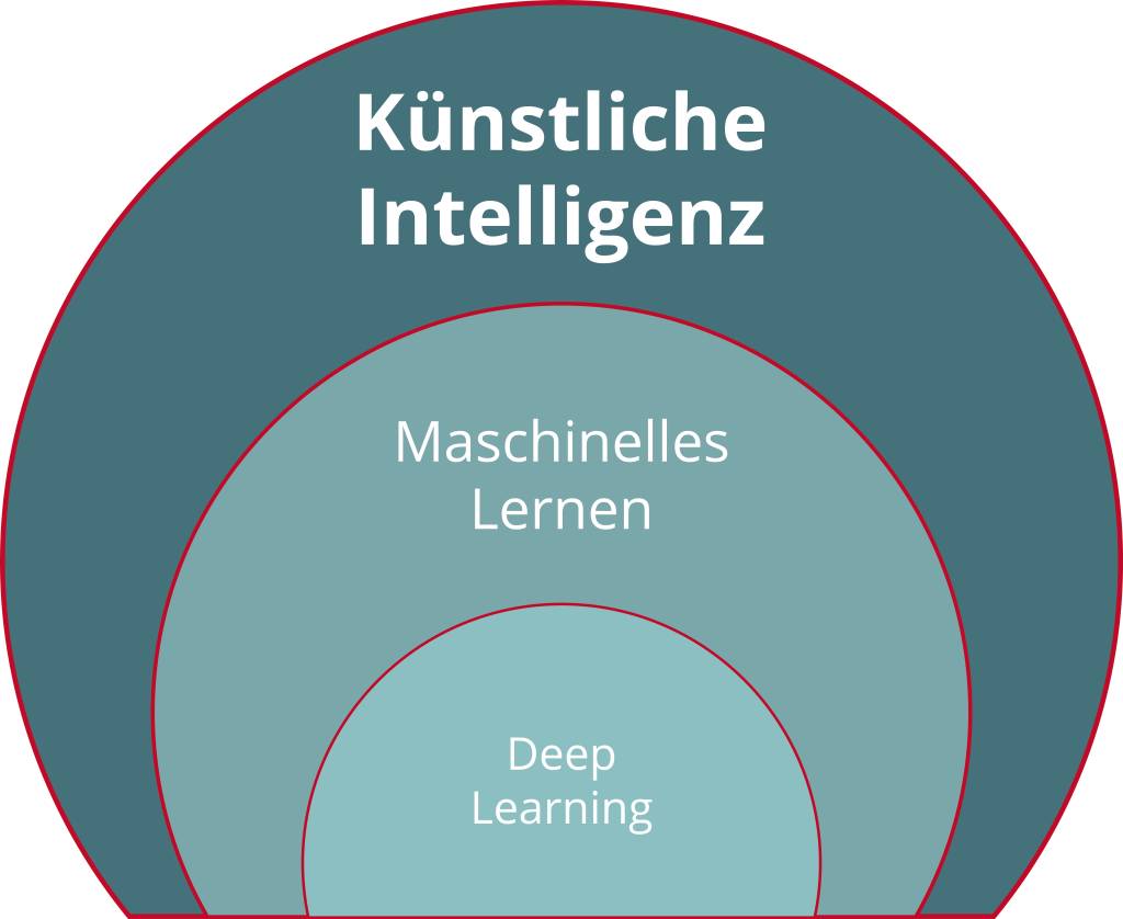 Maschinelles Lernen und tiefschichtiges Lernen (Deep Learning) sind Teilmengen der künstlichen Intelligenz.