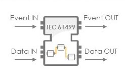 Funktionsblöcke nach IEC61499 verfügen nicht nur über Ein- und Ausgänge für Daten, sondern auch für Events. Damit lässt sich ein ereignisorientiertes Ausführungsmodell für die Automatisierung nutzen.