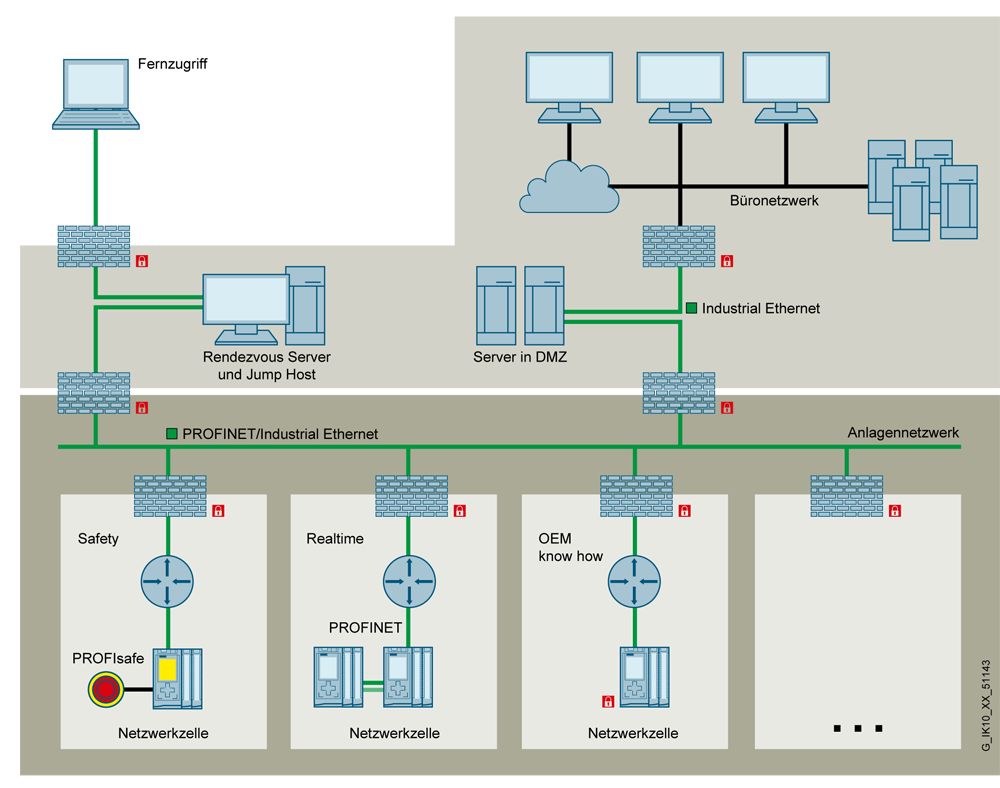 Klassischer perimeter-basierter Ansatz mit Fernzugriff über Rendezvous Server und Jump Host auf segmentiertes OT-Netzwerk mit separaten, über eigene Firewalls abgesicherten, vertrauenswürdigen Zellen.