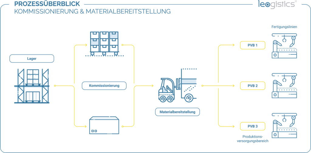 Allgemeiner Prozess der Kommissionierung und Bereitstellung an die Produktionslinien