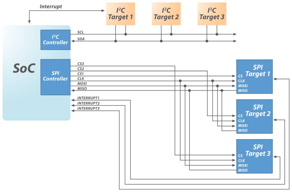 I3C-Controller mit Kombination aus I3C- und I2C-Targets