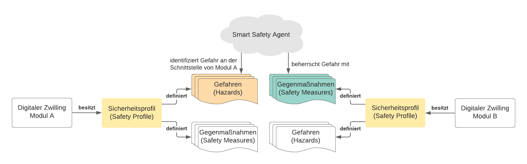 Der Smart-Safety-Agent muss je nach Umgebung verschiedene Schutzmaßnahmen unterscheiden und anwenden können.