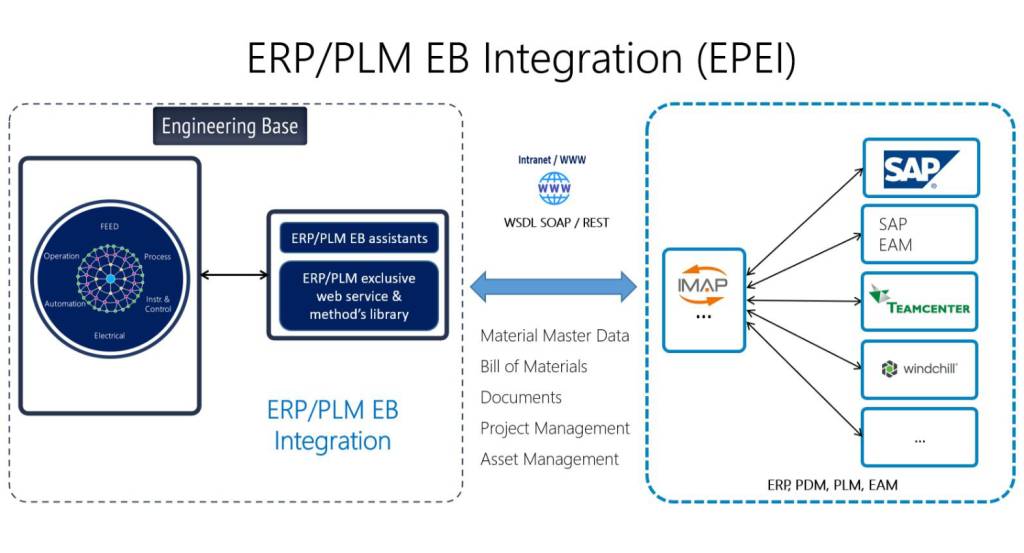 Die SAP-EAM-Integration ist ein erstes reales Beispiel für EBs neue Konnektivität zu Systemen für Wartungs- und Asset-Management
