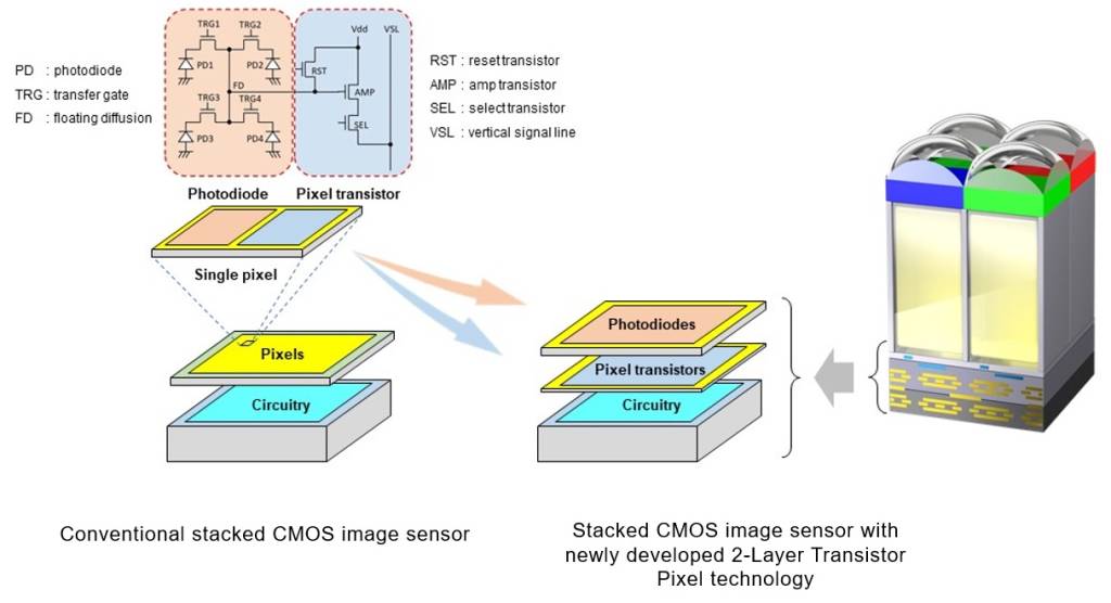 Image 1 | Architecture of the new Stacked CMOS image sensor