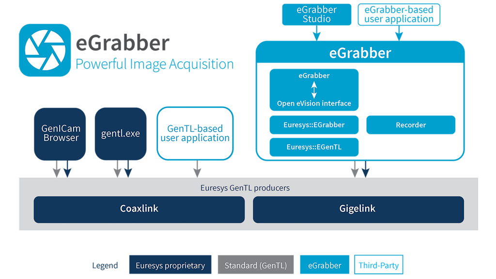 Image 2 | The eGrabber Image Acquisition software is a set of image acquisition drivers, libraries and tools compatible with GigE Vision, CoaXPress and Camera Link cameras.