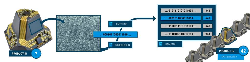 Bild 1 | Mittels eines speziellen Bildverarbeitungsalgorithmus werden bei dem neuen Traceability-Verfahren Oberflächeninformationen eines Bauteils innerhalb eines Bildes auf ca. 1kb komprimiert und später zur Identifizierung mit einer Datenbank abgeglichen.