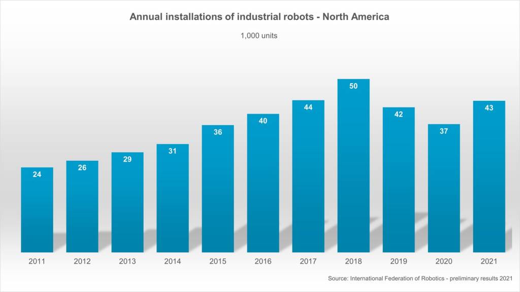 Der nordamerikanische Robotikmarkt verzeichnet zum Jahresauftakt 2022 ein Allzeithoch mit dem bisher besten Ergebnis im ersten Quartal
