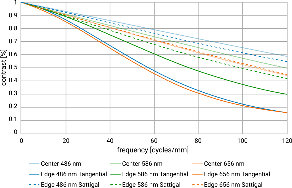 Bild 3 | links: MTF Kurve des farbkorrigierten Objektivs S5LPJ1750 bei Weißlichtbeleuchtung im sichtbaren Wellenlängenbereich; rechts: MTF Kurve des monochromatisch optimierten Objektivs S5LPJ1551 (Vorgängermodell des S5LPJ1750) bei gleichen Bedingungen