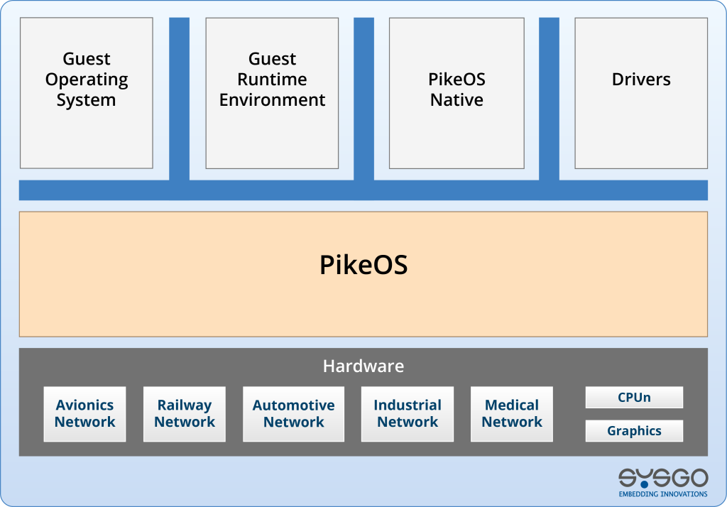 Der Separation Kernel von PikeOS unterstützt eine breite Palette von Hardware-Architekturen und bietet Schnittstellen für eine Vielzahl von Gastbetriebssystemen.