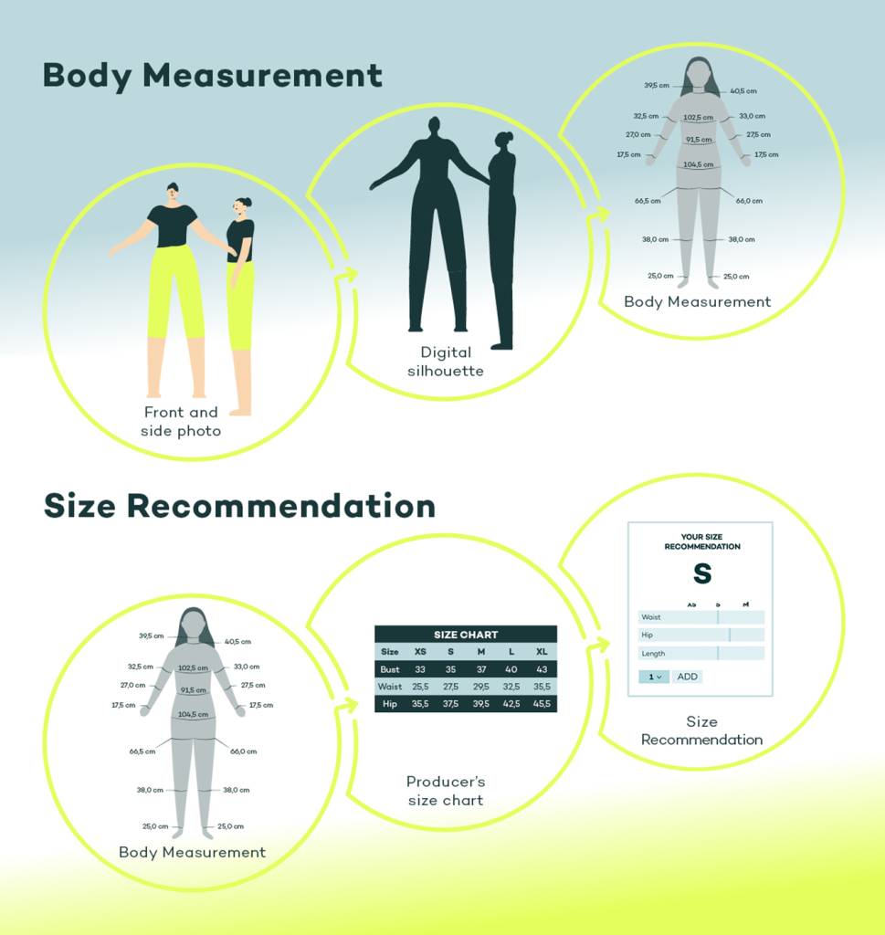 Aus zwei Aufnahmen eines Körpers erzeugt die KI zunächst Silhouetten und ermittelt die Körpermaße. Damit kann Sizeez zusammen mit den Größentabellen der Hersteller eine passende Empfehlung erstellen.