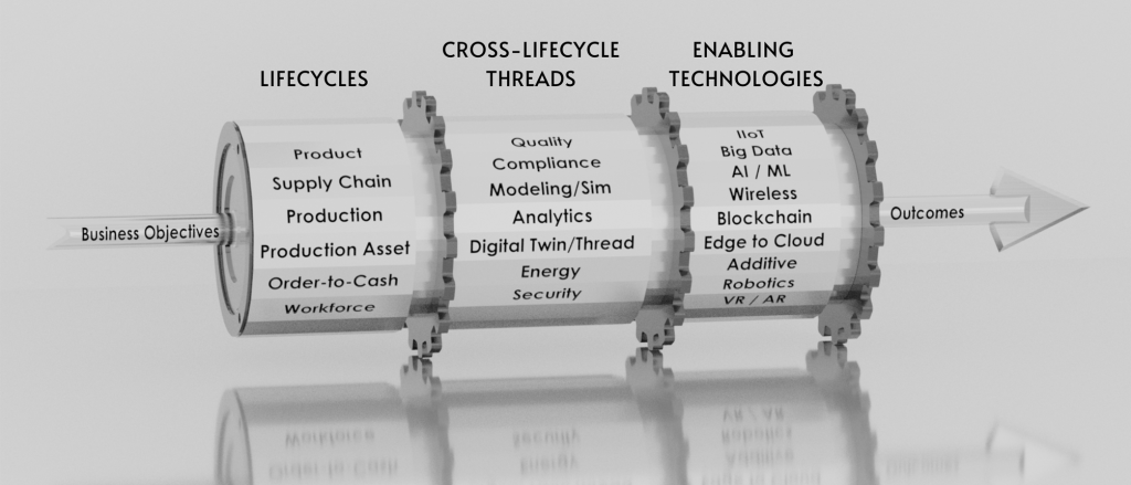 Im Mesa-Modell lassen sich einer oder mehrere Lebenszyklen mit einem lebenszyklusübergreifenden Thread sowie Hilfstechnologien verbinden, um spezifische Geschäftsergebnisse gezielt anzustreben.