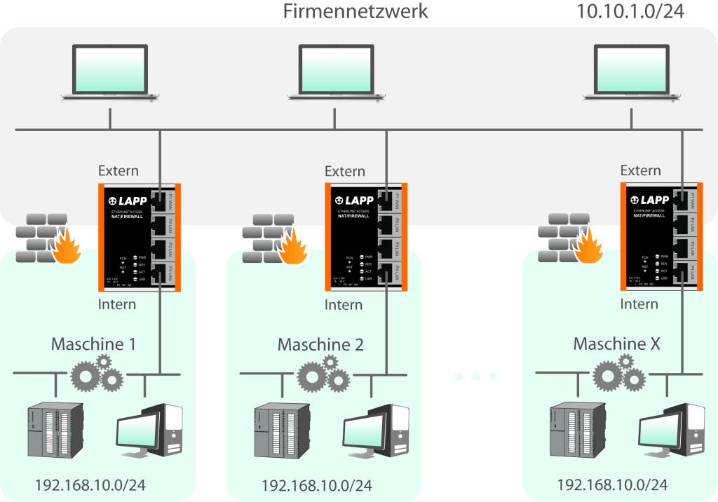 Mehrere Switches organisieren den Datenverkehr zwischen mehreren internen IPv4-Netzwerken in ein übergeordnetes Netz.