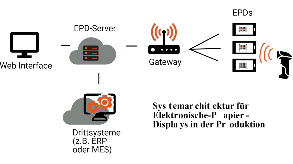 Typische Funktionsweise von Electronic Paper Display (EPD)-Systemen