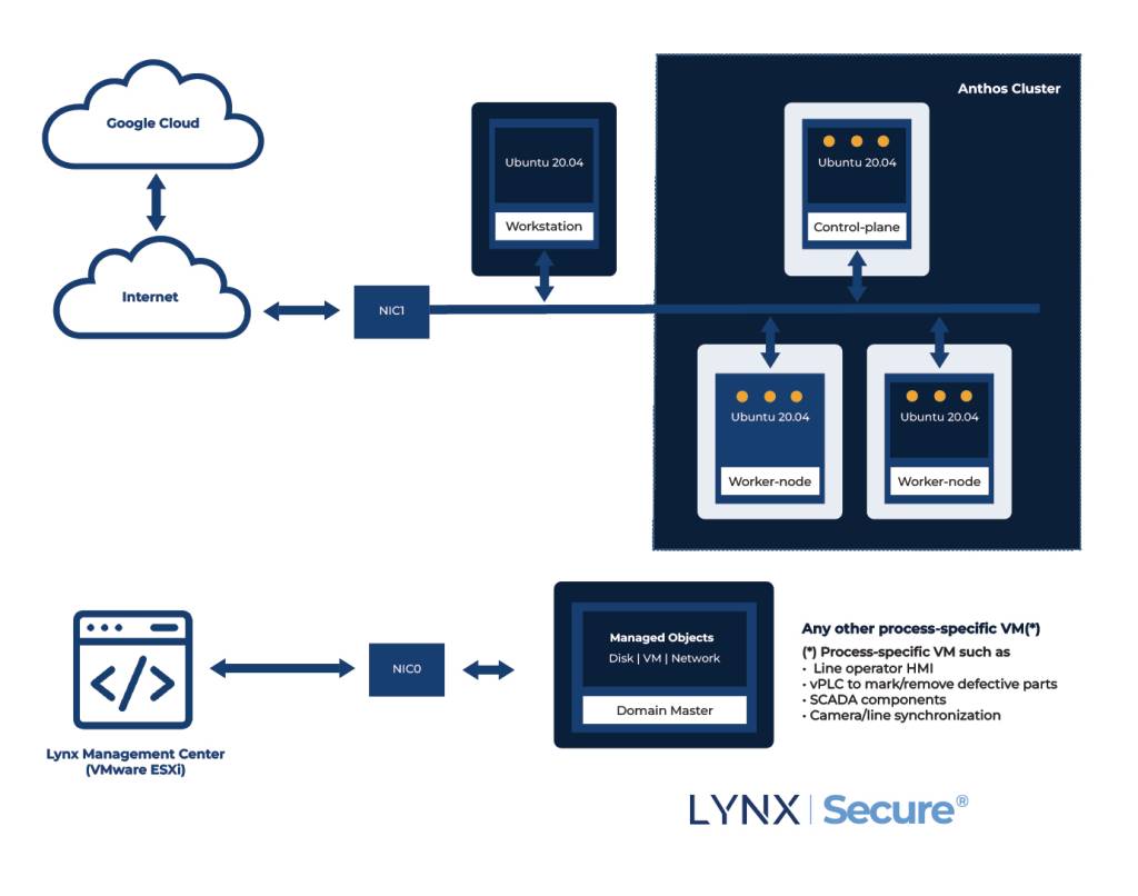 Übersicht über einen eigenständigen Google-Anthos-Cluster, der auf LynxSecure, einem Separation Kernel Hypervisor, läuft.