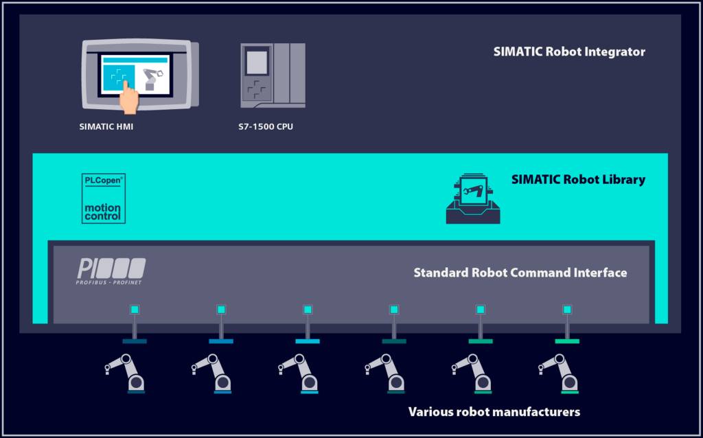 Die Simatic Robot Library bietet eine einheitliche Schnittstelle zwischen der Simatic-S7-1500-Steuerung und der Steuerung der Roboter.