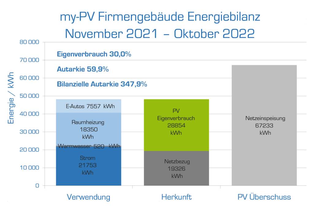 Von den 48.180kWh, die My-PV im Firmengebäude verbraucht hat, kamen 28.854kWh direkt aus den Solaranlagen. Diese haben aber insgesamt 96.087kWh Strom erzeugt – ein satter Überschuss.