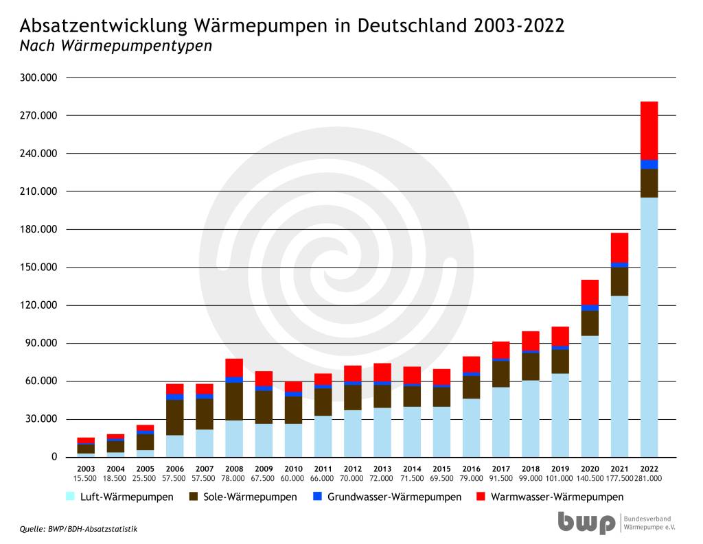 Absatzentwicklung Wärmepumpen in Deutschland 2003-2022