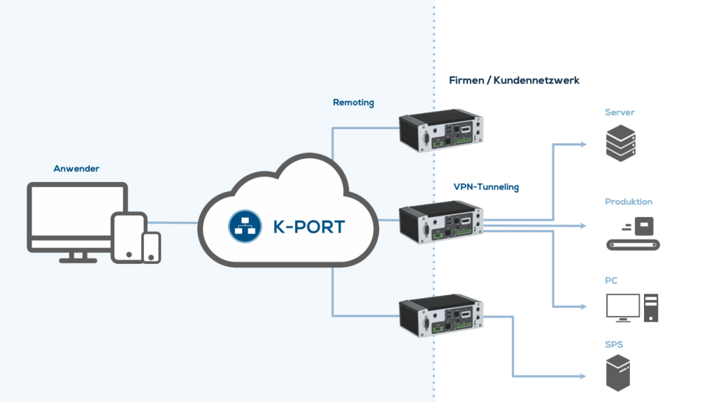 Innerhalb des Susietec Toolsets von Kontron helfen Funktionen wie das neue Edge-Device-Management K-Port, die Verwaltung, Wartung und Aktualisierung von Geräten und Verbindungen im IIoT weiter zu digitalisieren.