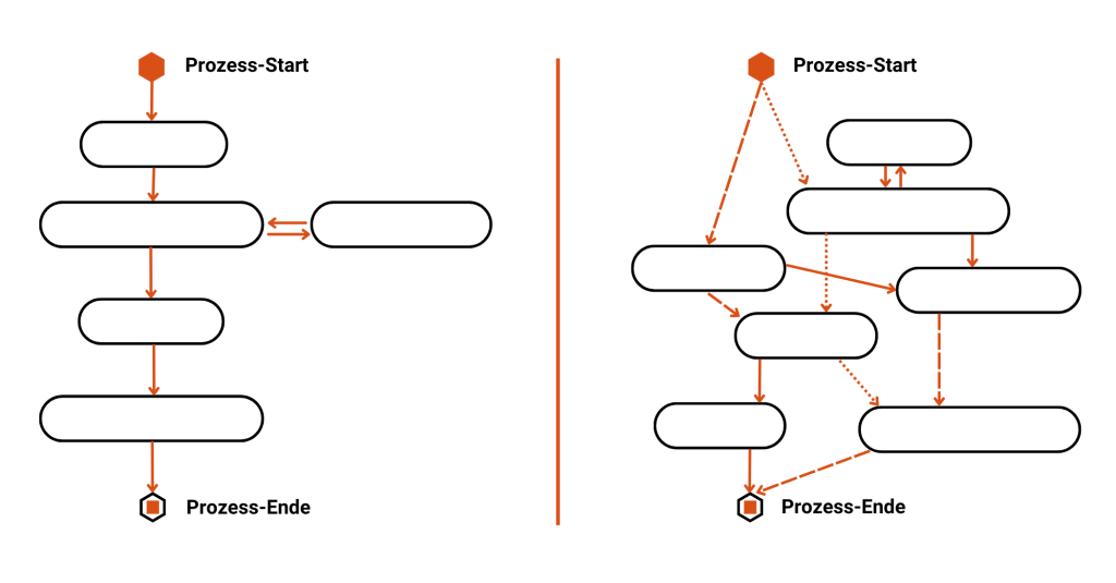 Ein geradliniger und gewünschter Soll-Prozessverlaufs links und ein Ist-Prozessverlauf rechts.