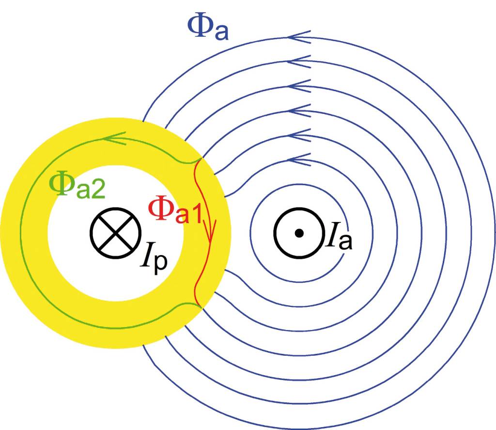 Bild 1 | Rückleitereinfluss auf einen Ringkern