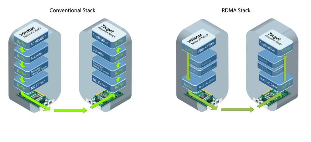 Bild 1 | Für GigE-Kameras mit höherer Bandbreite ist RDMA eine bessere Alternative als UDP, da es die direkte und paketweise Datenübertragung zwischen den Geräten im Netzwerk ohne CPU-Beteiligung ermöglicht.